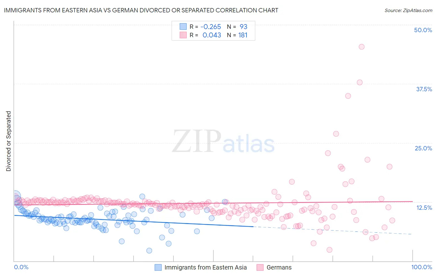 Immigrants from Eastern Asia vs German Divorced or Separated