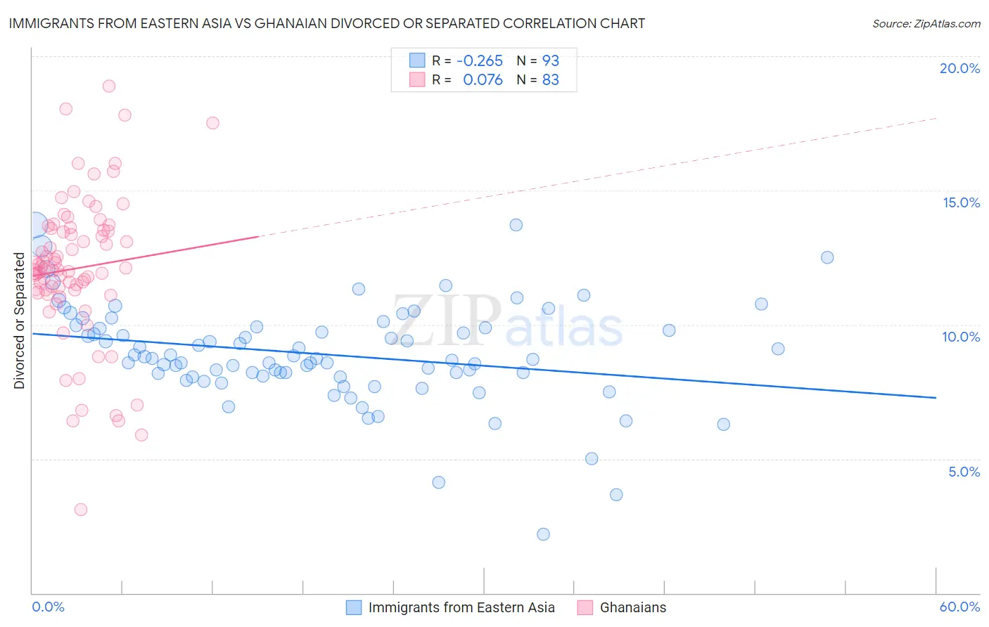 Immigrants from Eastern Asia vs Ghanaian Divorced or Separated