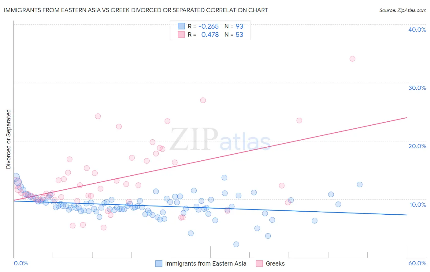 Immigrants from Eastern Asia vs Greek Divorced or Separated