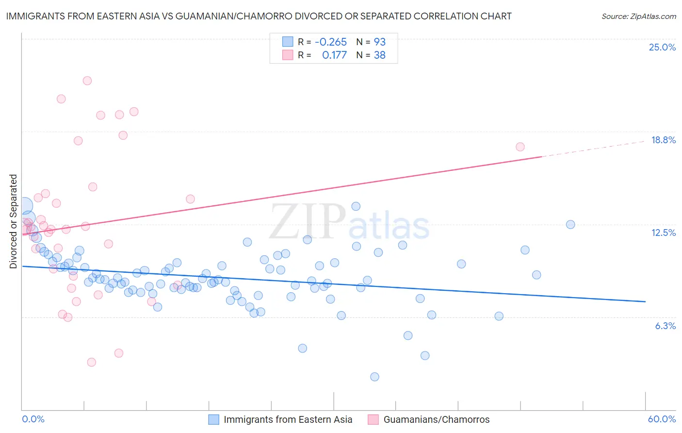 Immigrants from Eastern Asia vs Guamanian/Chamorro Divorced or Separated
