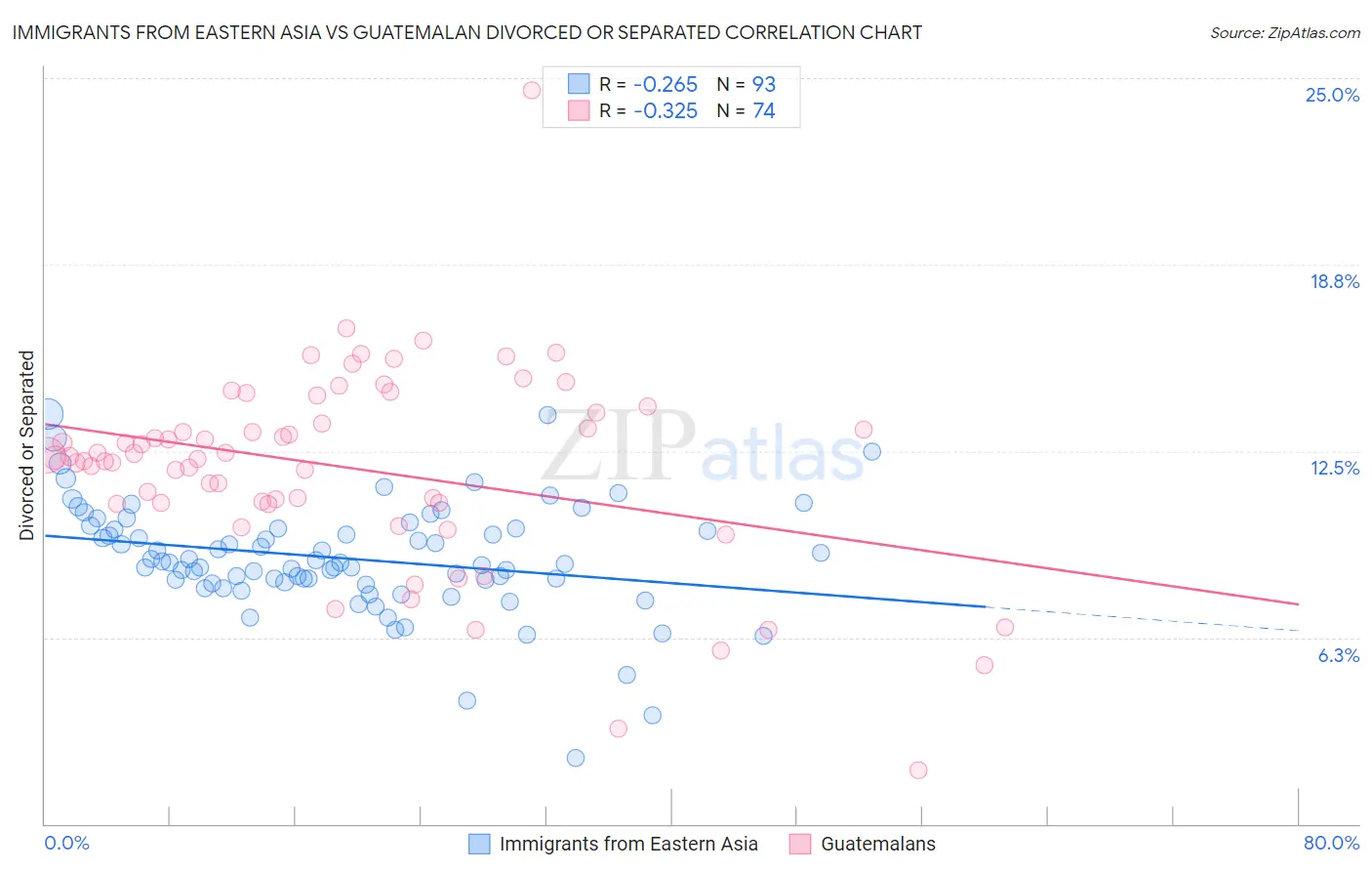 Immigrants from Eastern Asia vs Guatemalan Divorced or Separated