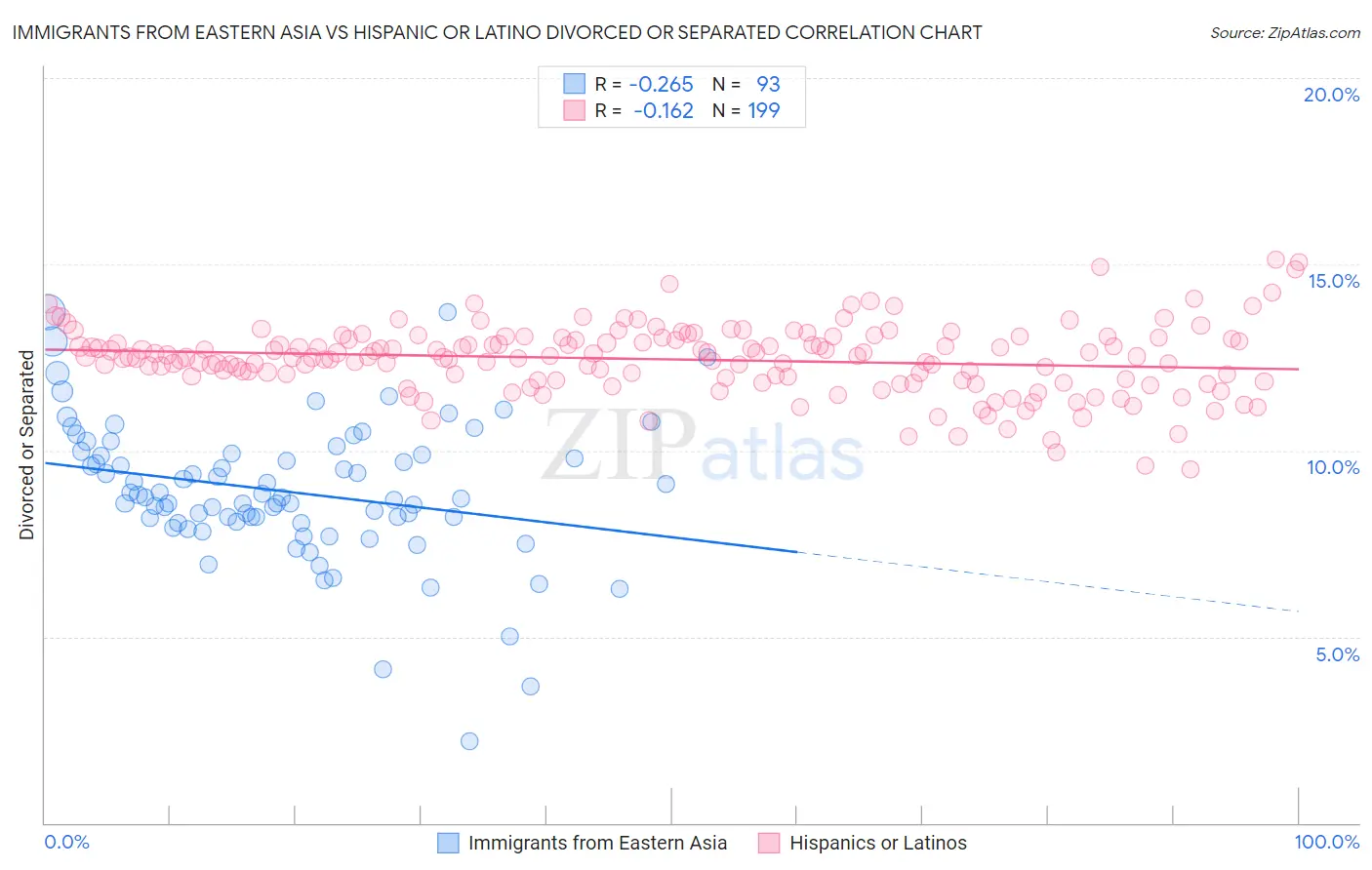 Immigrants from Eastern Asia vs Hispanic or Latino Divorced or Separated