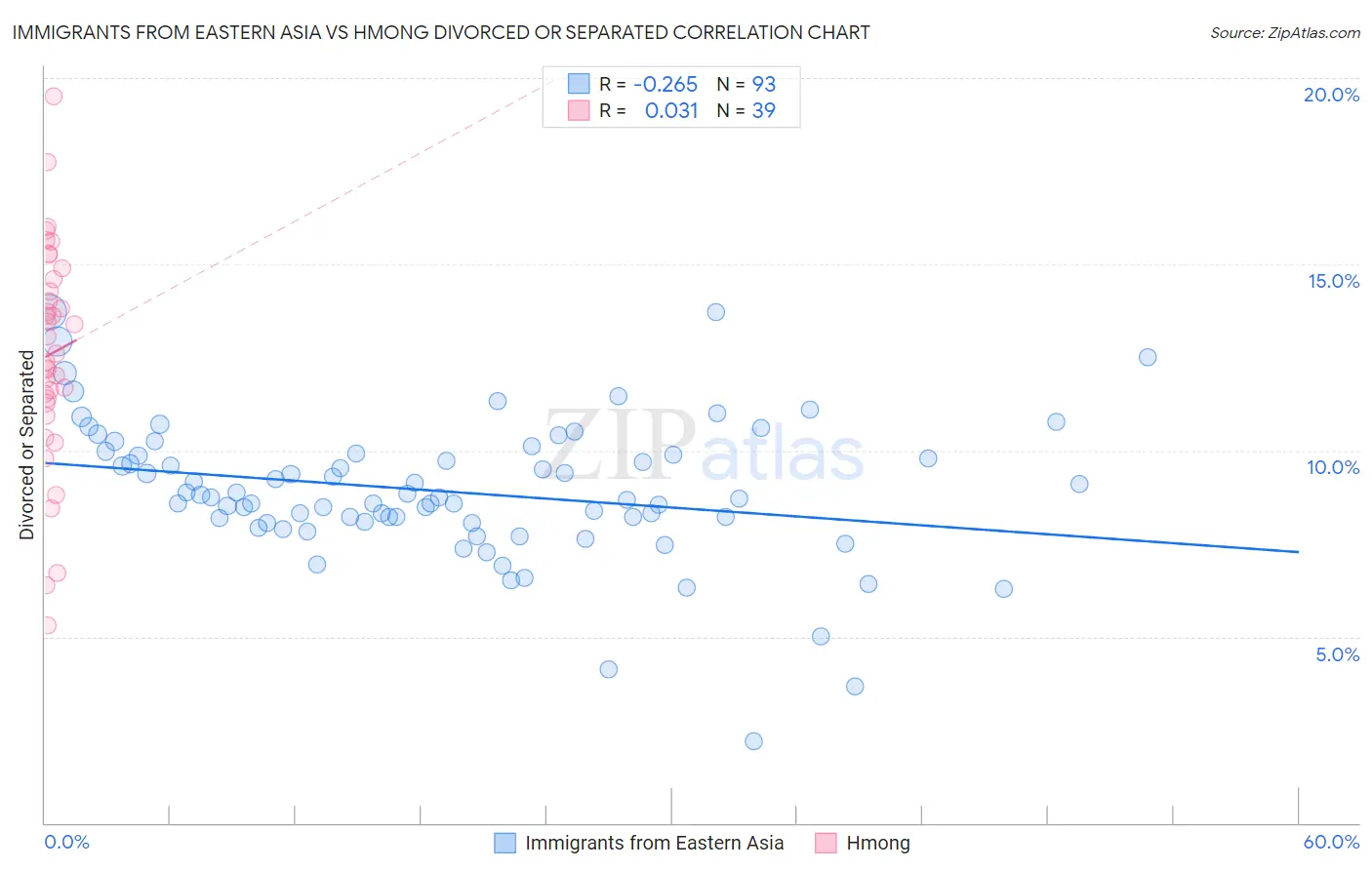 Immigrants from Eastern Asia vs Hmong Divorced or Separated