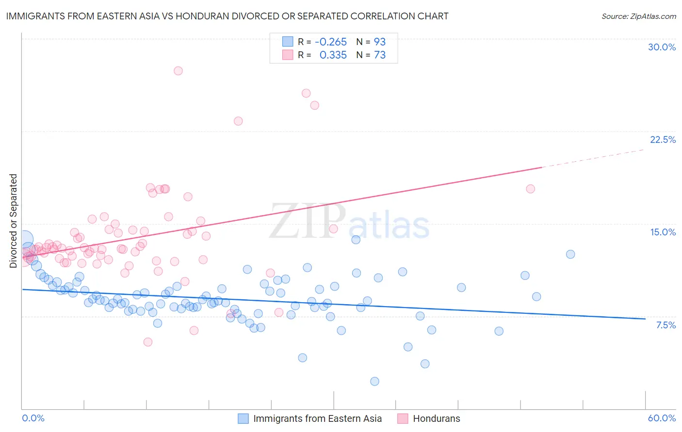 Immigrants from Eastern Asia vs Honduran Divorced or Separated
