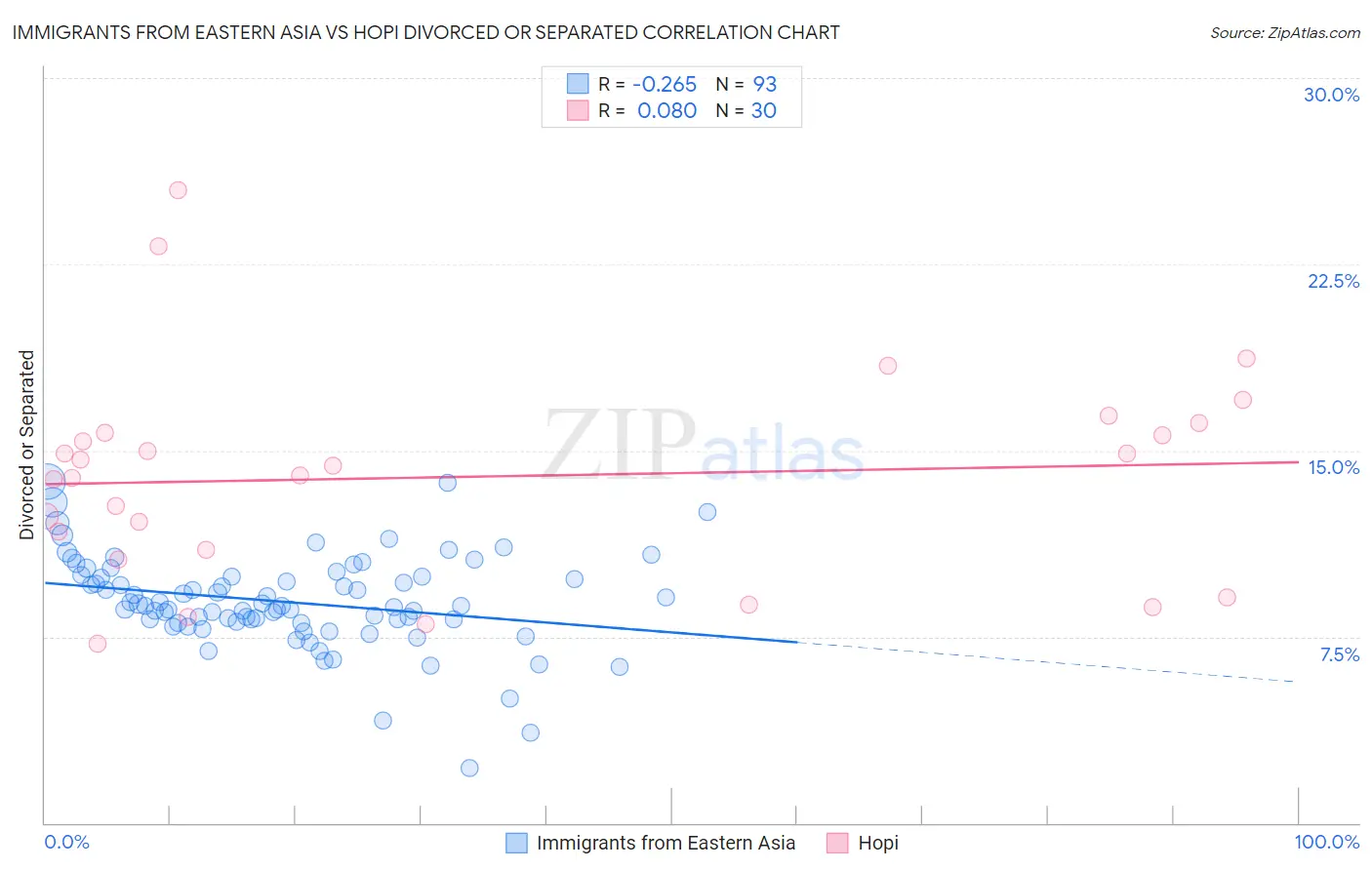 Immigrants from Eastern Asia vs Hopi Divorced or Separated