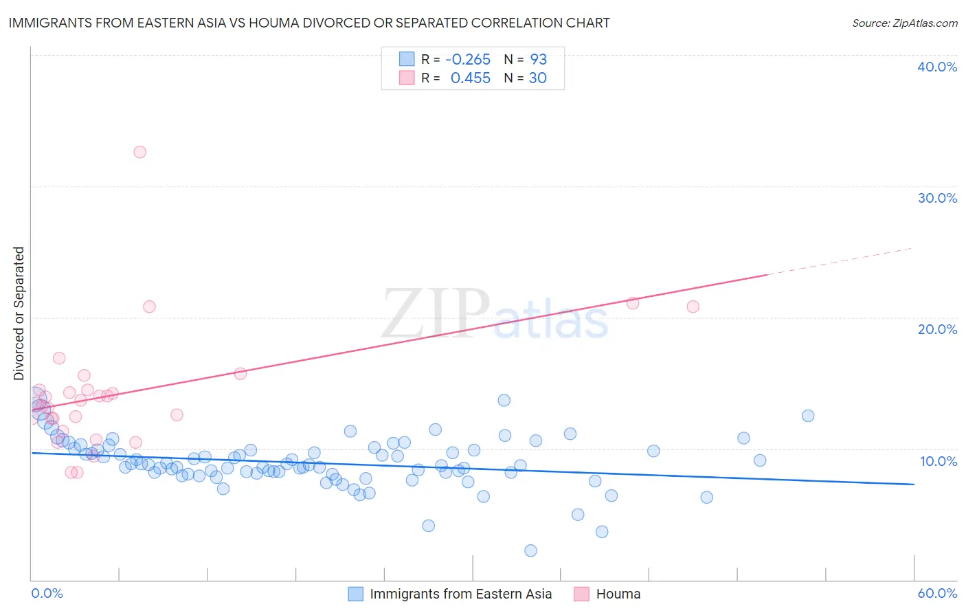 Immigrants from Eastern Asia vs Houma Divorced or Separated