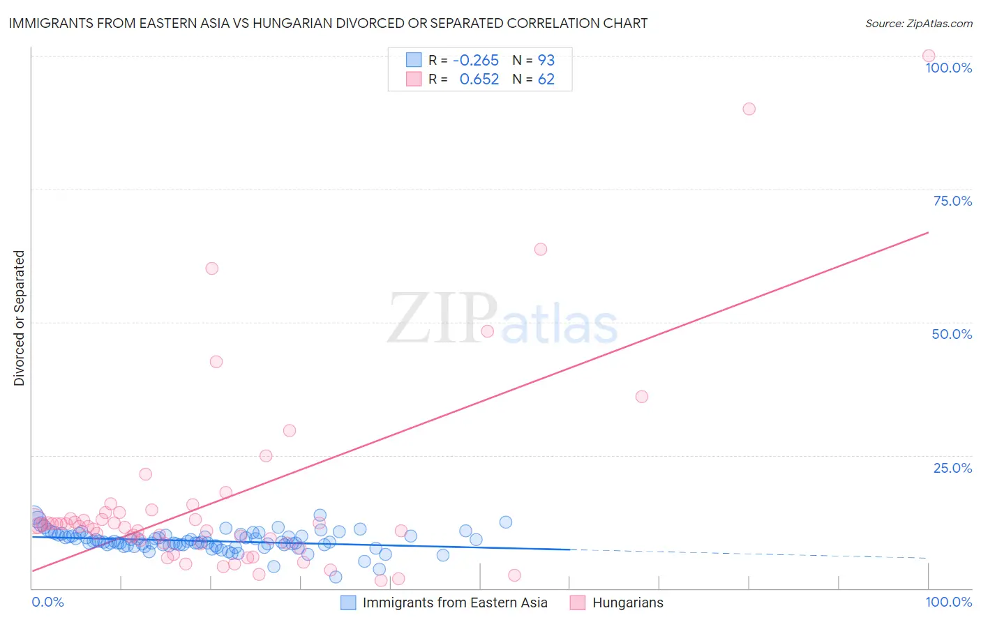 Immigrants from Eastern Asia vs Hungarian Divorced or Separated