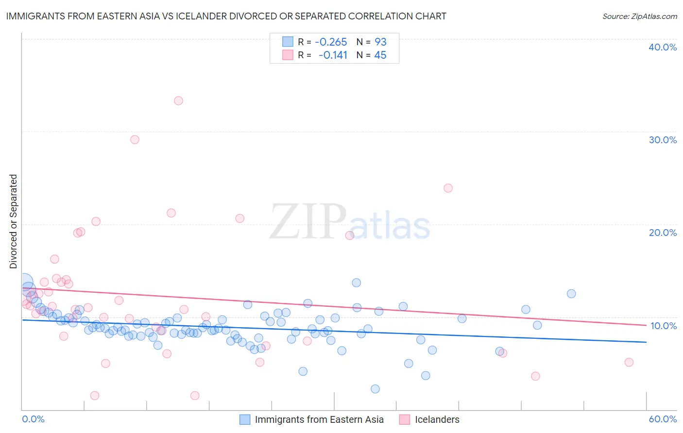 Immigrants from Eastern Asia vs Icelander Divorced or Separated