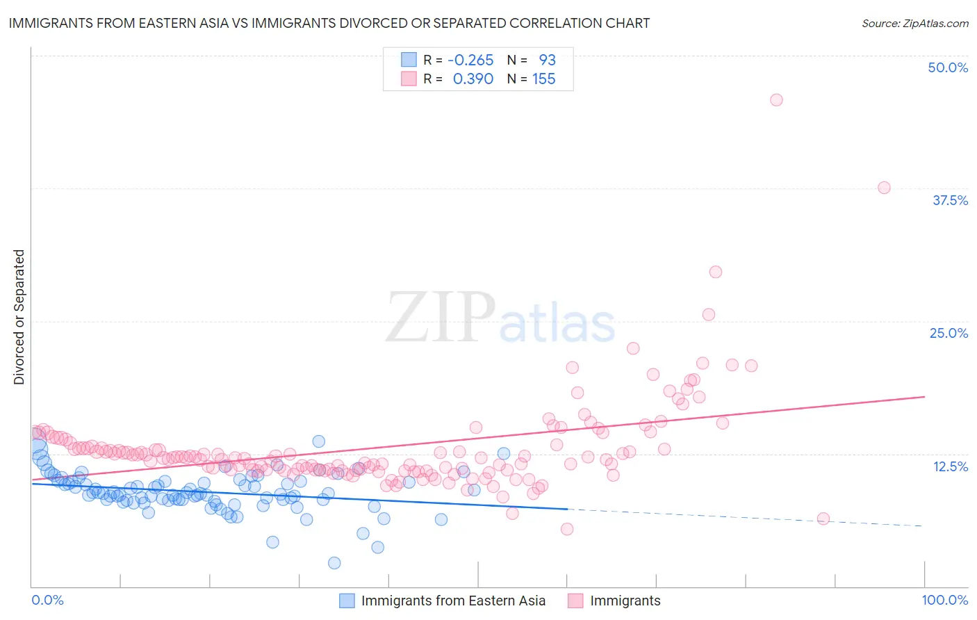 Immigrants from Eastern Asia vs Immigrants Divorced or Separated
