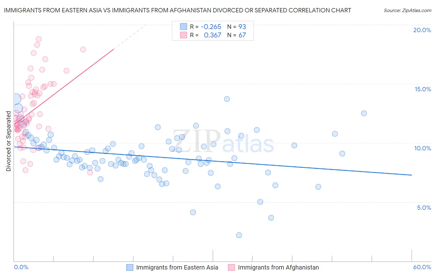 Immigrants from Eastern Asia vs Immigrants from Afghanistan Divorced or Separated
