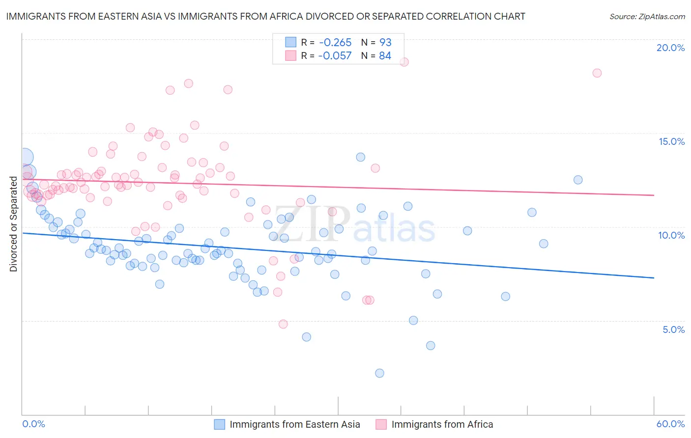 Immigrants from Eastern Asia vs Immigrants from Africa Divorced or Separated