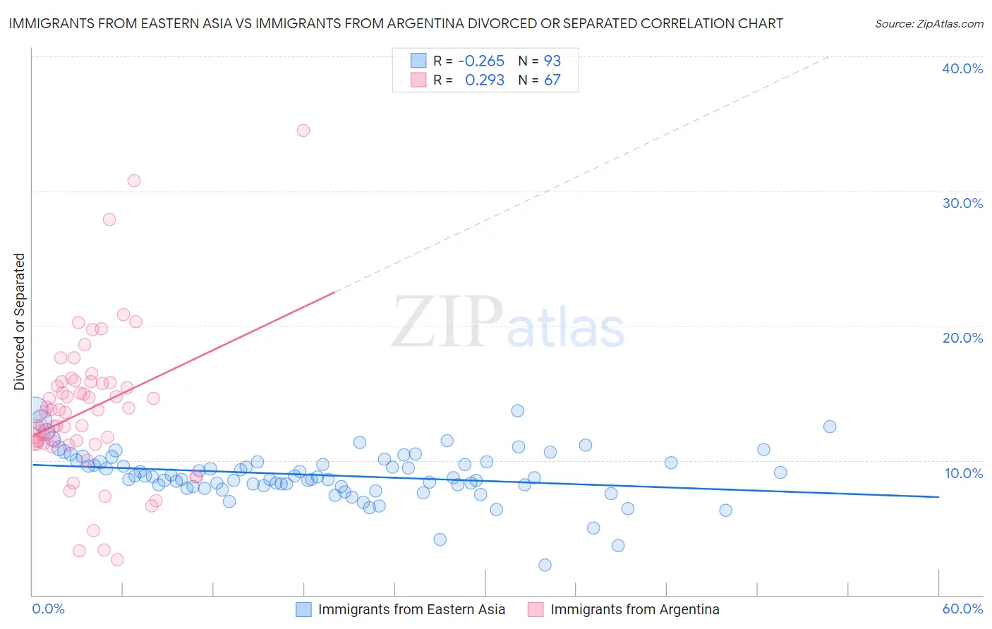 Immigrants from Eastern Asia vs Immigrants from Argentina Divorced or Separated