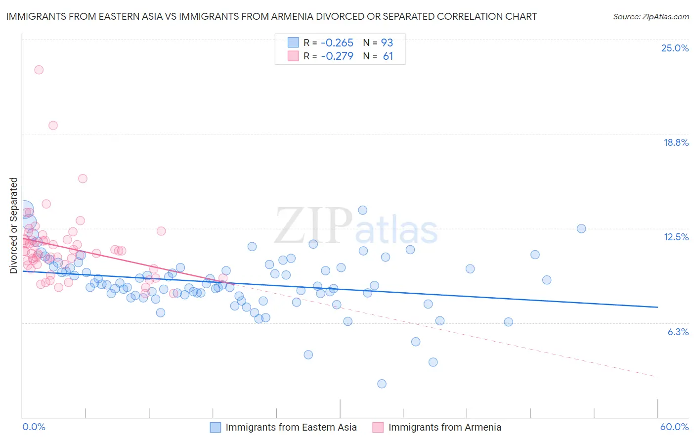 Immigrants from Eastern Asia vs Immigrants from Armenia Divorced or Separated