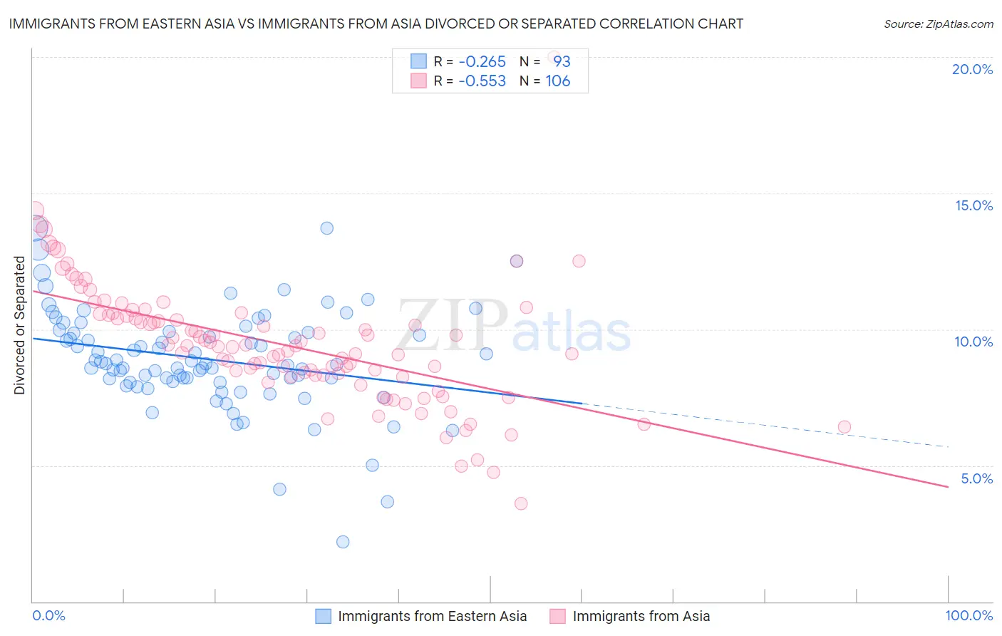 Immigrants from Eastern Asia vs Immigrants from Asia Divorced or Separated