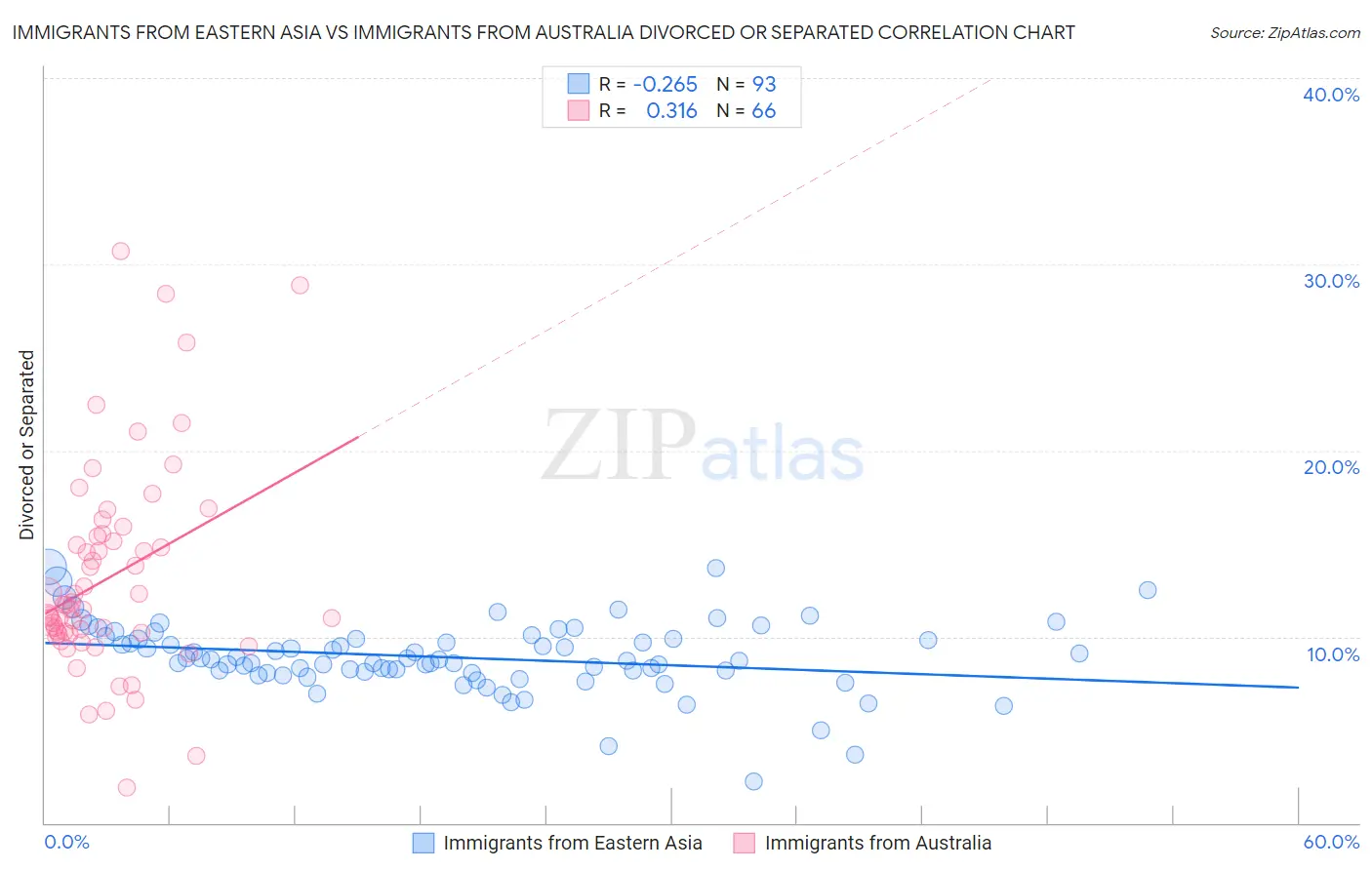 Immigrants from Eastern Asia vs Immigrants from Australia Divorced or Separated