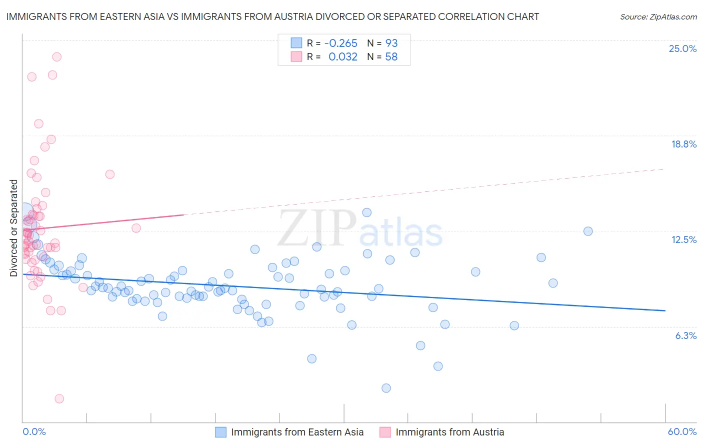 Immigrants from Eastern Asia vs Immigrants from Austria Divorced or Separated