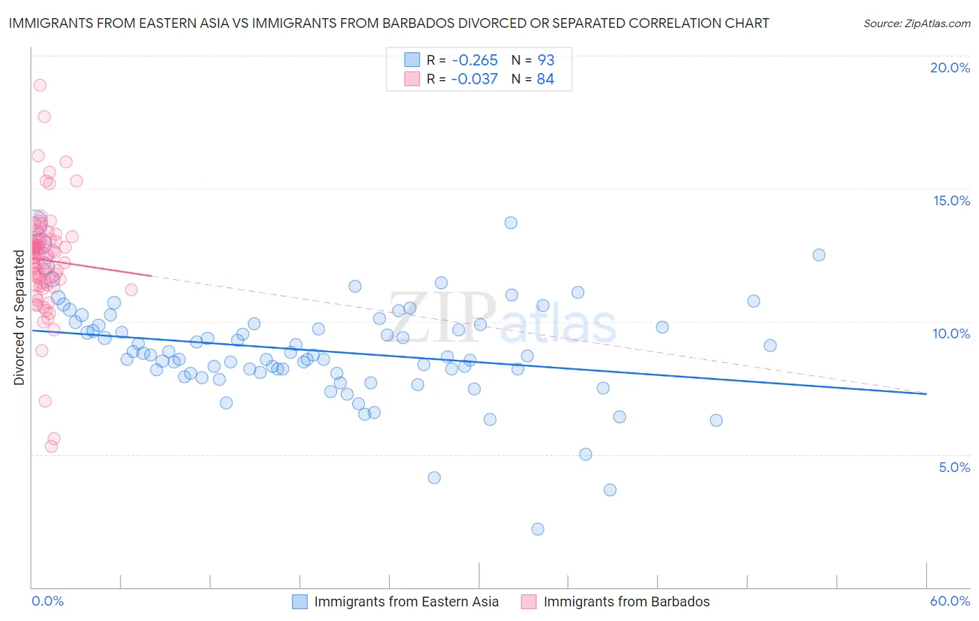 Immigrants from Eastern Asia vs Immigrants from Barbados Divorced or Separated