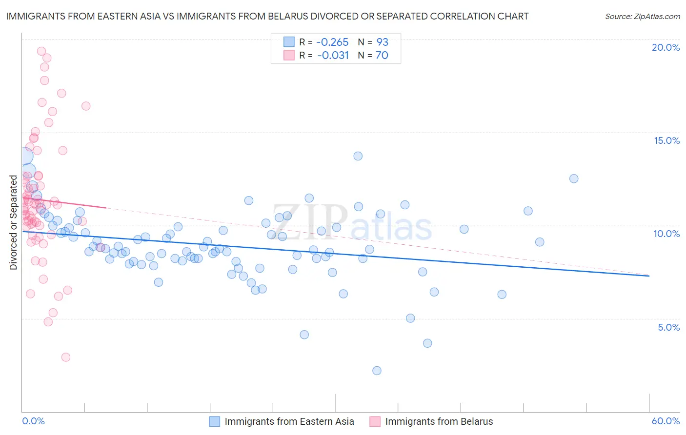 Immigrants from Eastern Asia vs Immigrants from Belarus Divorced or Separated