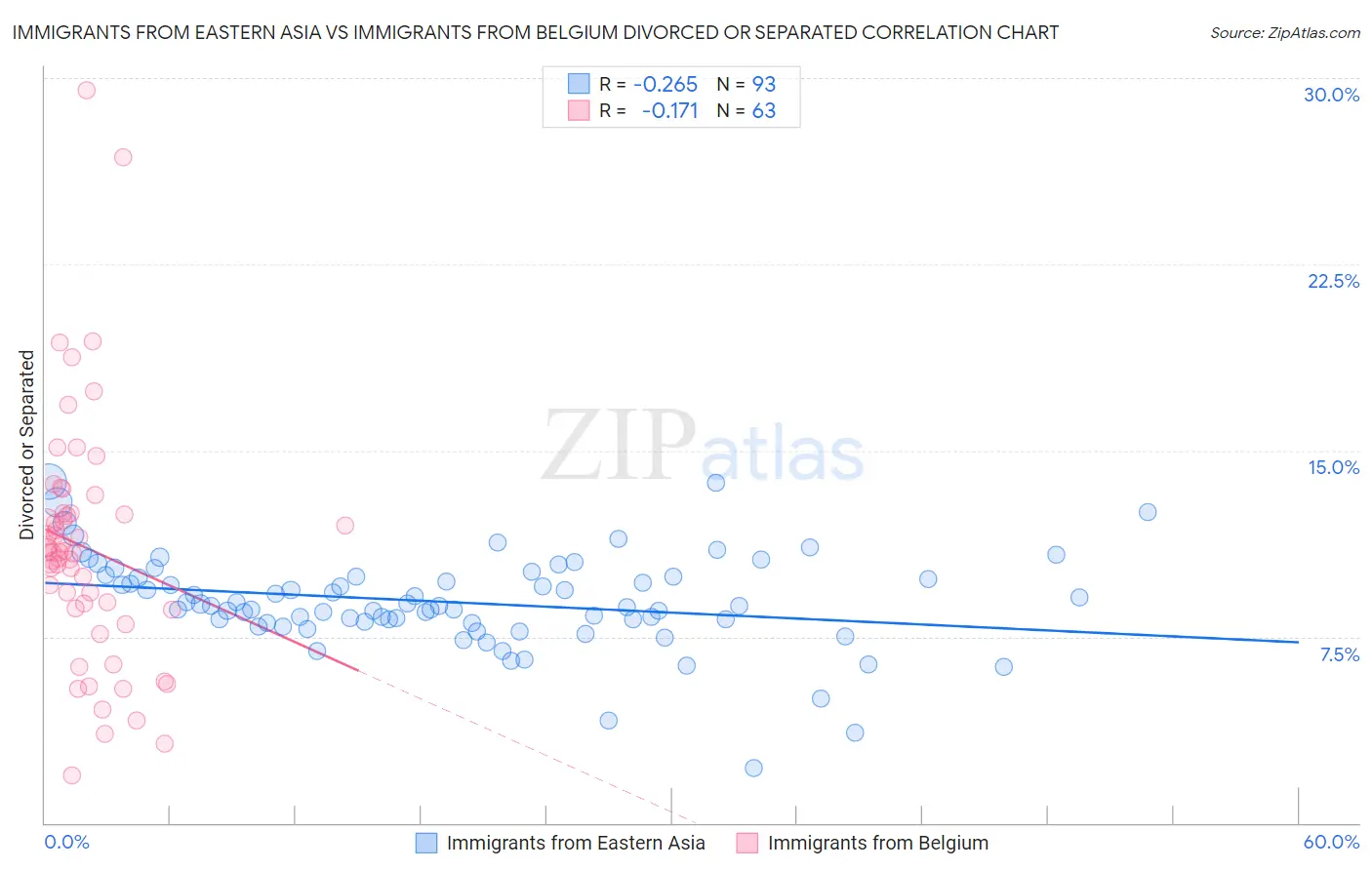 Immigrants from Eastern Asia vs Immigrants from Belgium Divorced or Separated