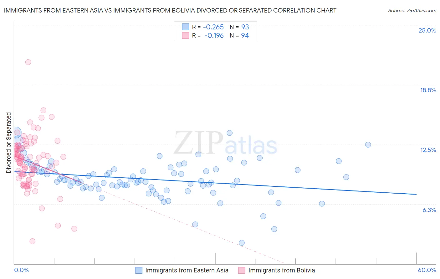 Immigrants from Eastern Asia vs Immigrants from Bolivia Divorced or Separated