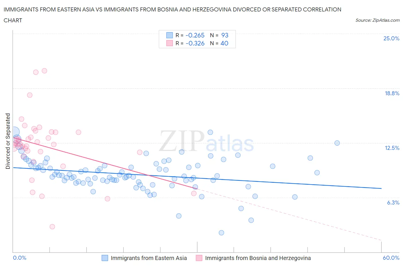 Immigrants from Eastern Asia vs Immigrants from Bosnia and Herzegovina Divorced or Separated