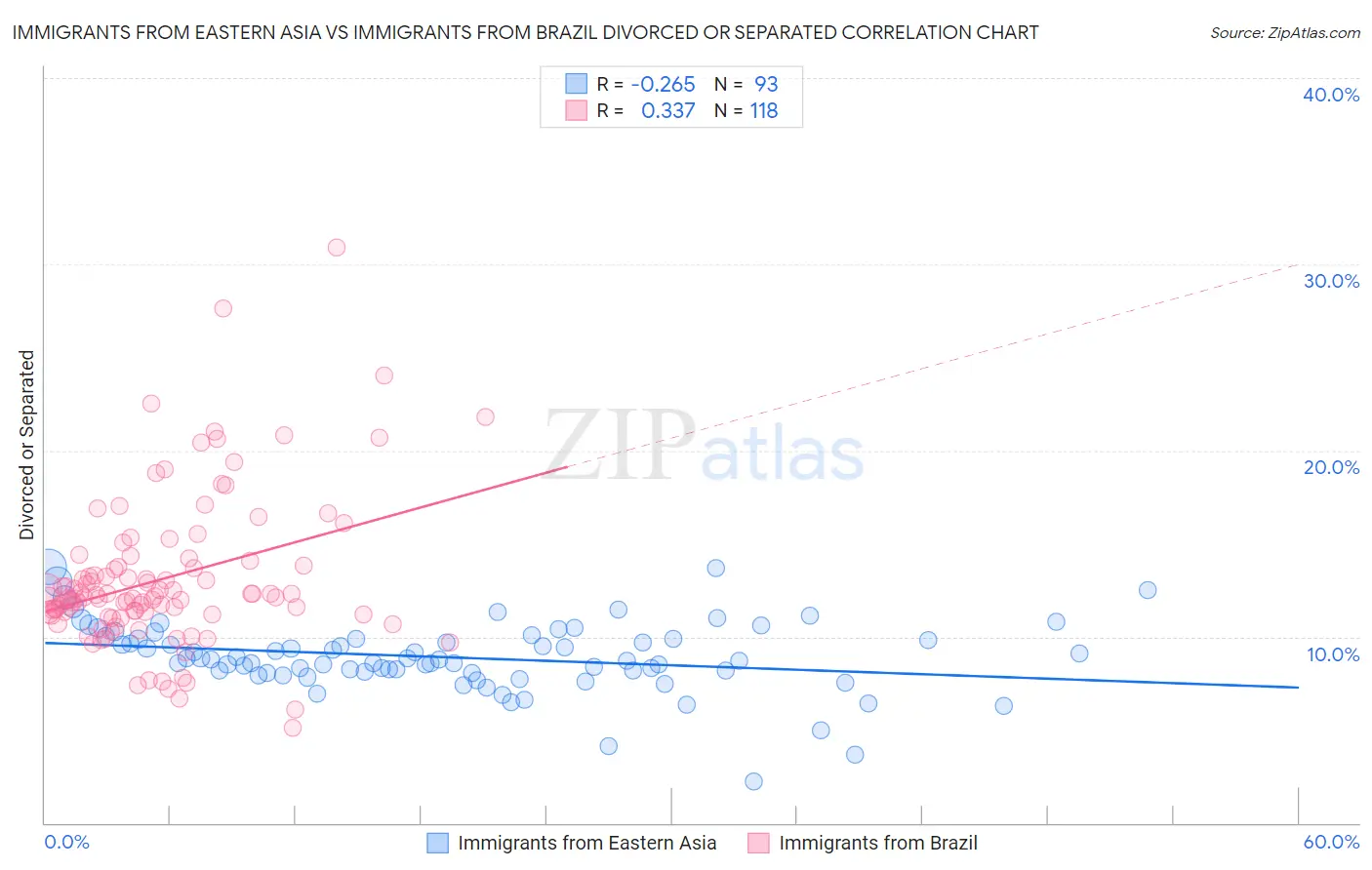 Immigrants from Eastern Asia vs Immigrants from Brazil Divorced or Separated