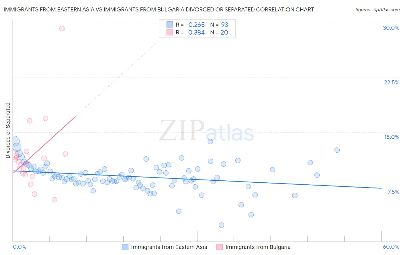 Immigrants from Eastern Asia vs Immigrants from Bulgaria Divorced or Separated