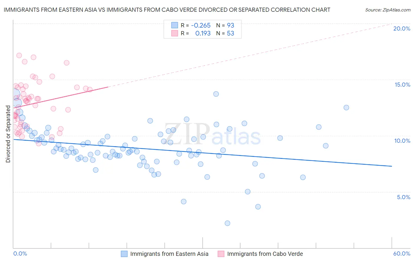 Immigrants from Eastern Asia vs Immigrants from Cabo Verde Divorced or Separated