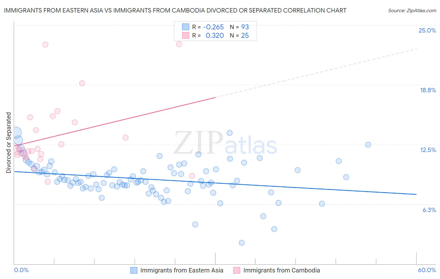 Immigrants from Eastern Asia vs Immigrants from Cambodia Divorced or Separated