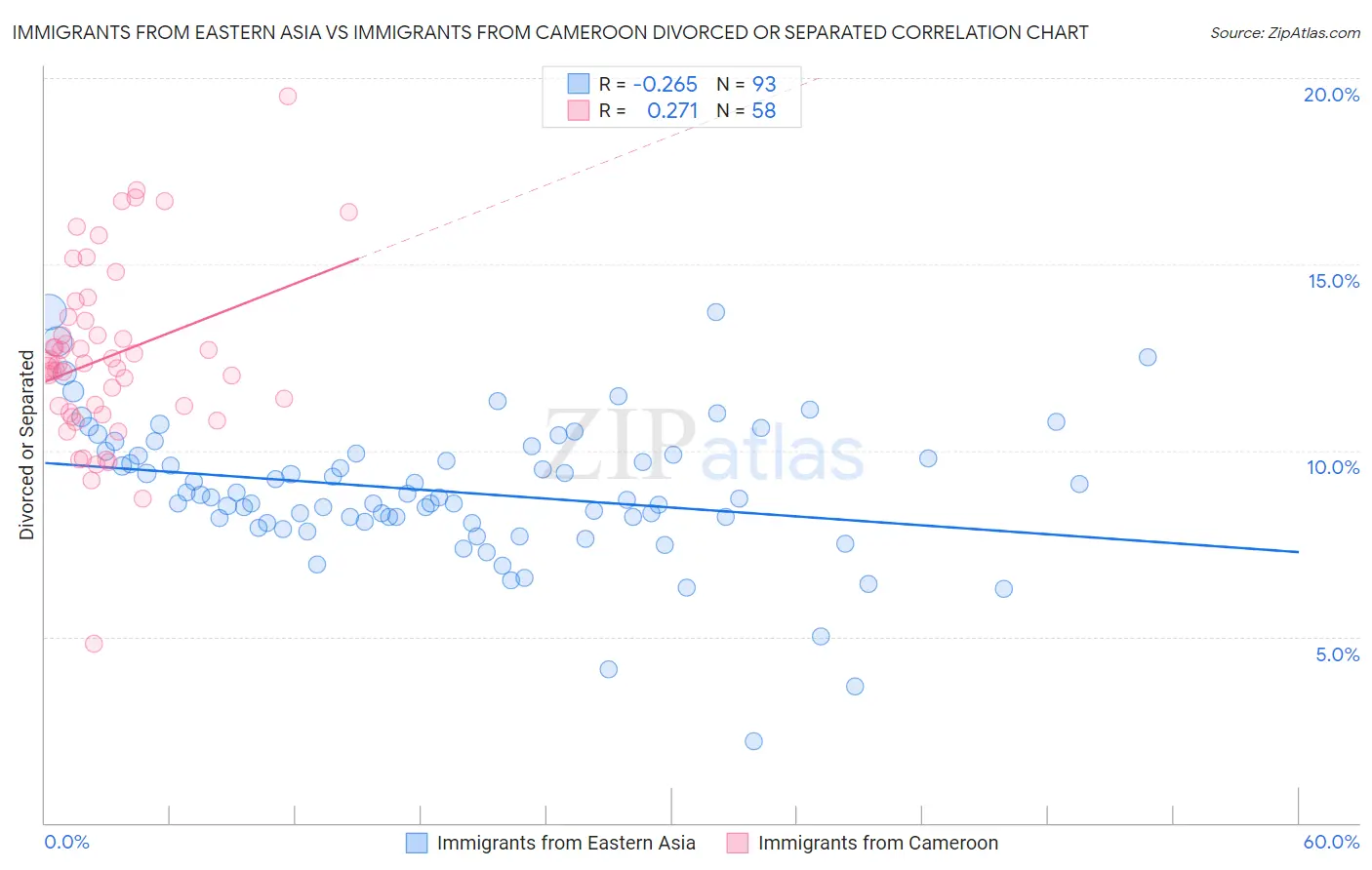Immigrants from Eastern Asia vs Immigrants from Cameroon Divorced or Separated