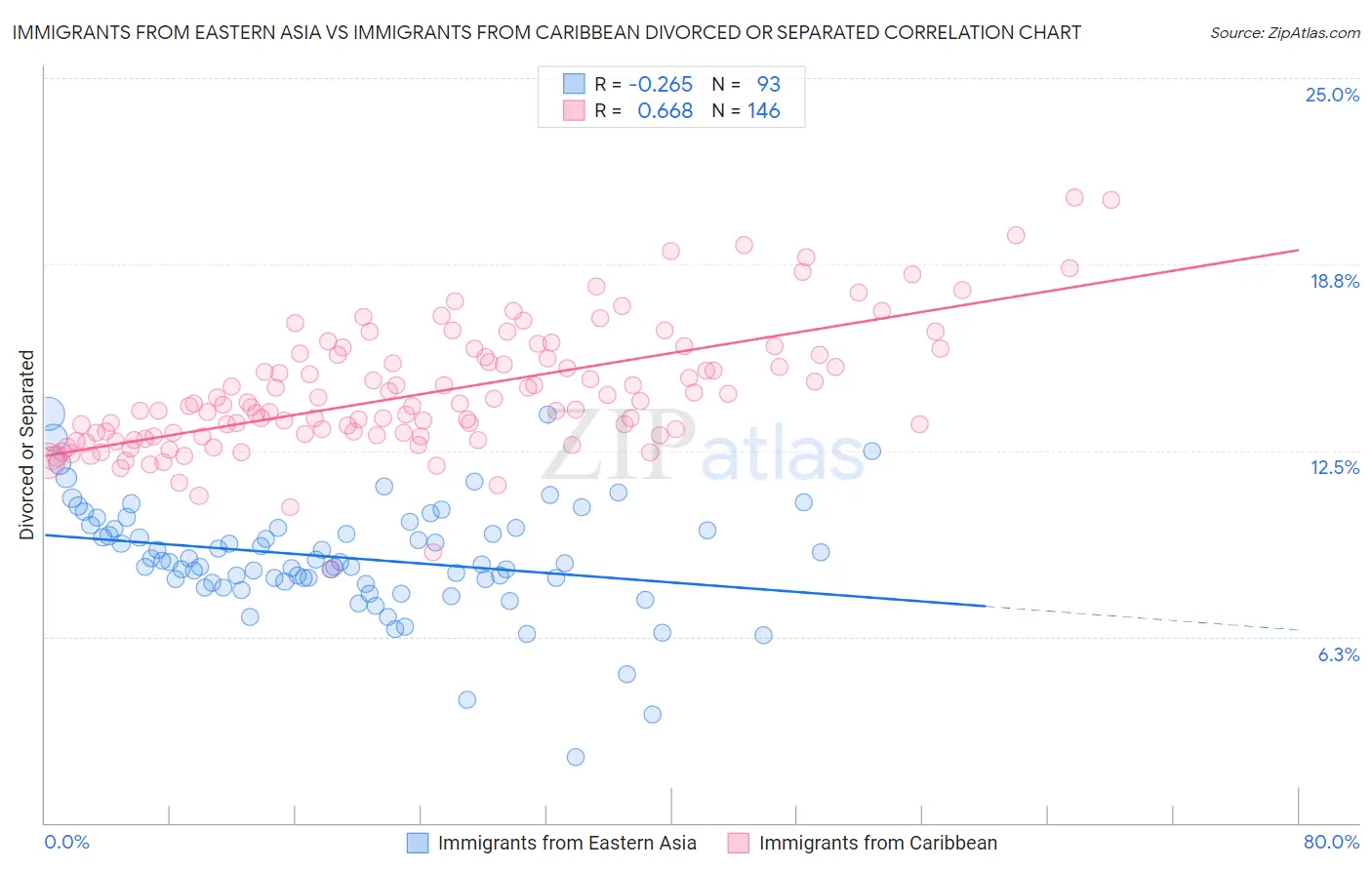 Immigrants from Eastern Asia vs Immigrants from Caribbean Divorced or Separated