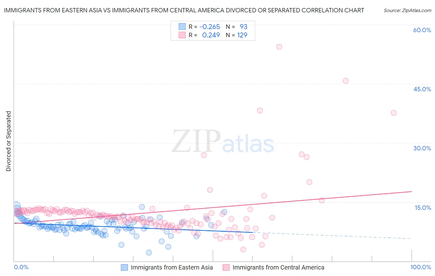 Immigrants from Eastern Asia vs Immigrants from Central America Divorced or Separated
