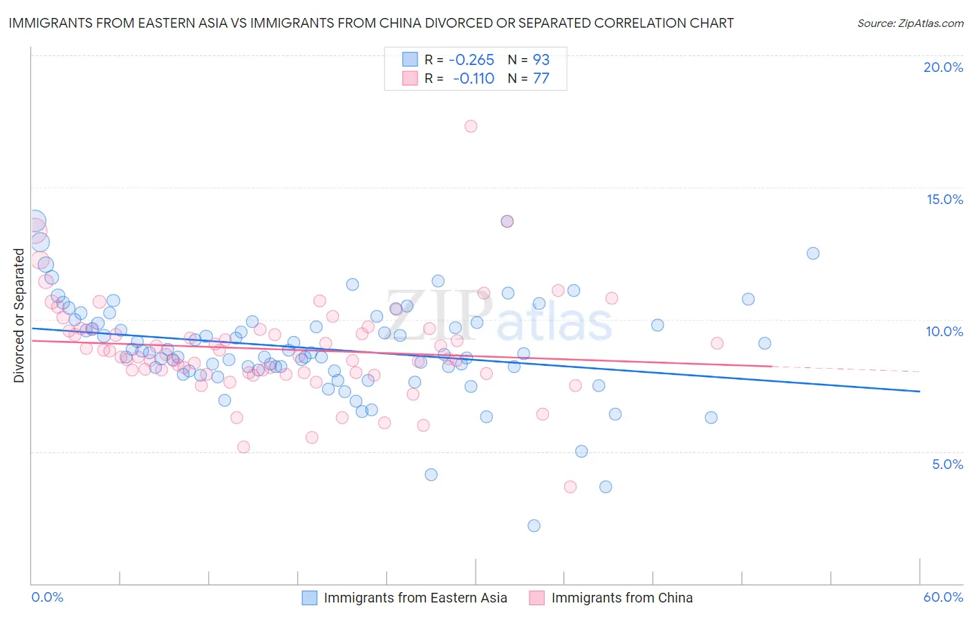 Immigrants from Eastern Asia vs Immigrants from China Divorced or Separated