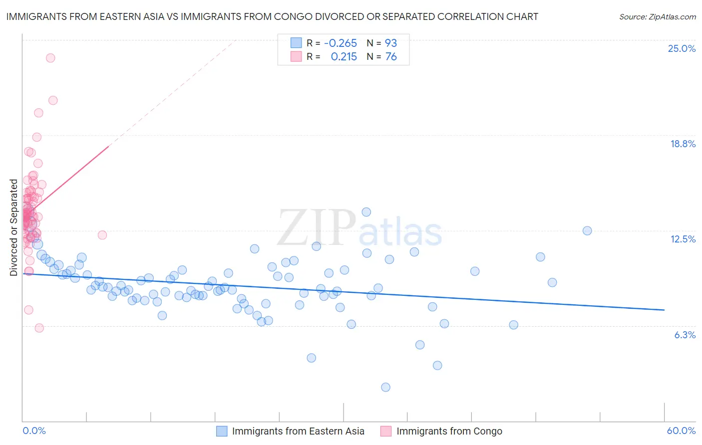 Immigrants from Eastern Asia vs Immigrants from Congo Divorced or Separated