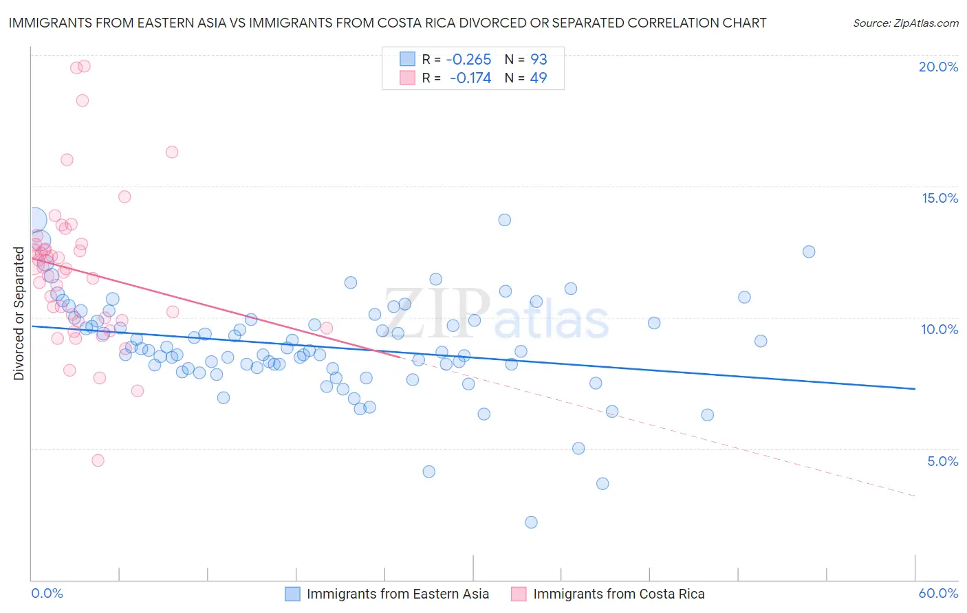 Immigrants from Eastern Asia vs Immigrants from Costa Rica Divorced or Separated