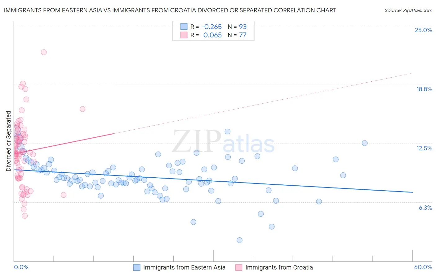 Immigrants from Eastern Asia vs Immigrants from Croatia Divorced or Separated