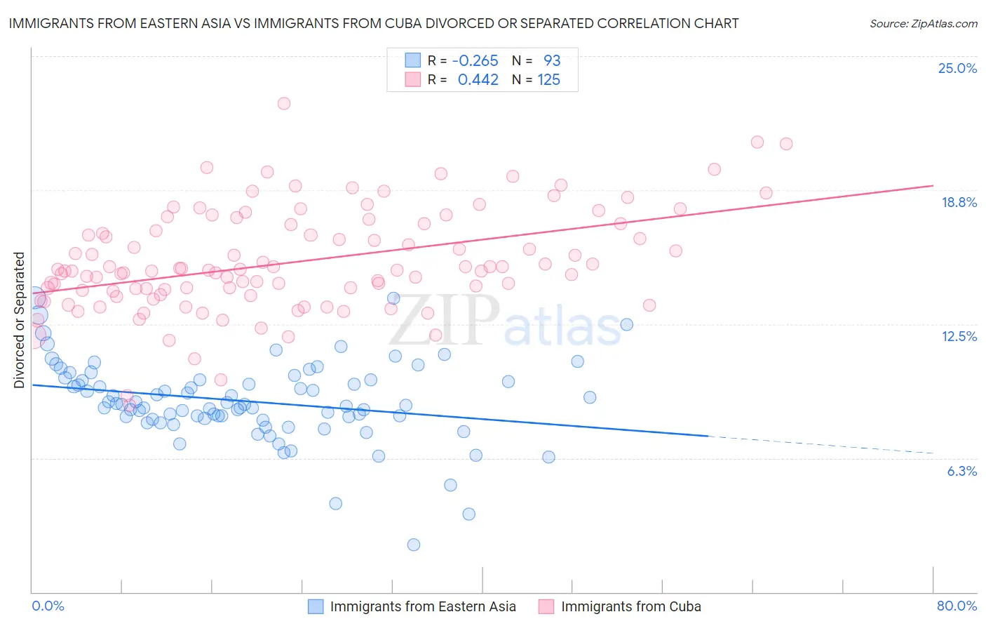 Immigrants from Eastern Asia vs Immigrants from Cuba Divorced or Separated