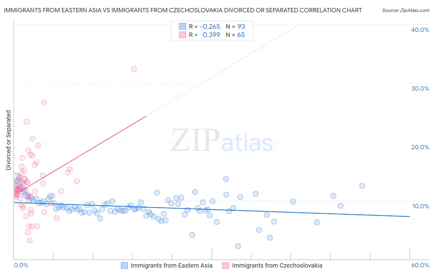 Immigrants from Eastern Asia vs Immigrants from Czechoslovakia Divorced or Separated