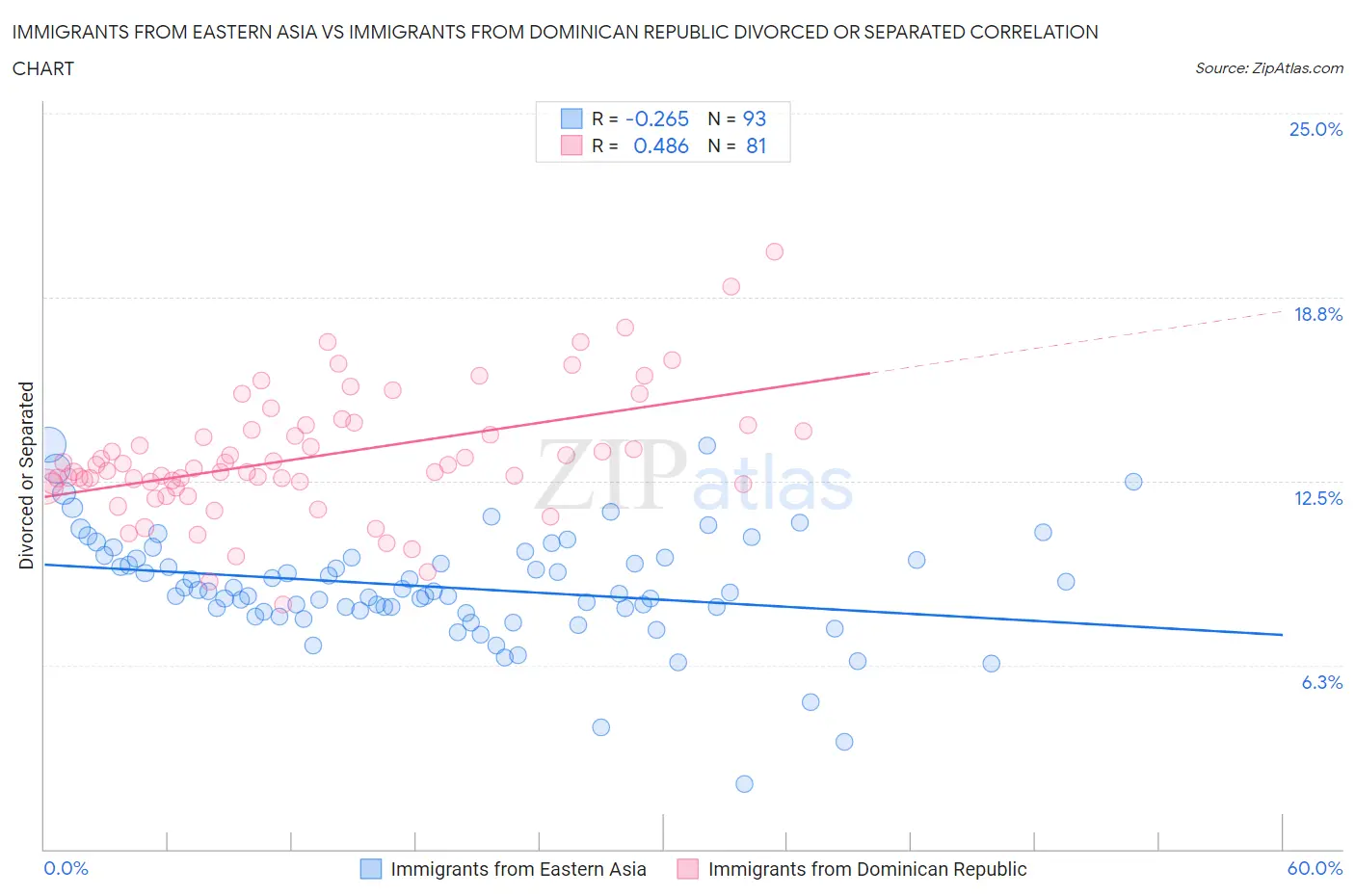 Immigrants from Eastern Asia vs Immigrants from Dominican Republic Divorced or Separated