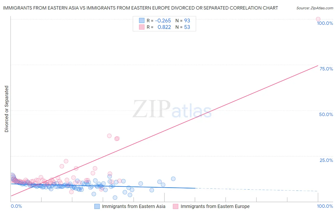 Immigrants from Eastern Asia vs Immigrants from Eastern Europe Divorced or Separated