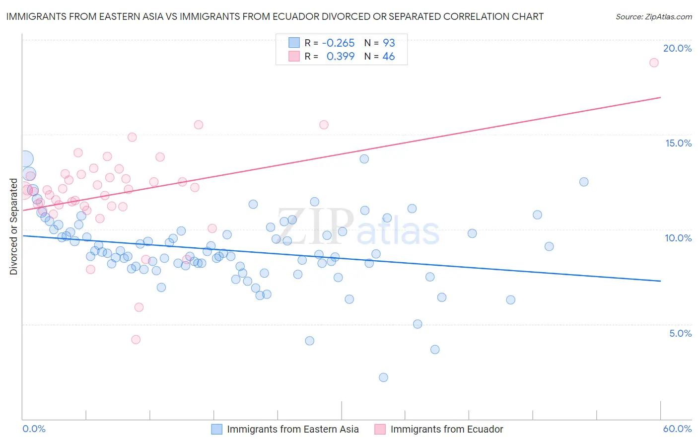 Immigrants from Eastern Asia vs Immigrants from Ecuador Divorced or Separated