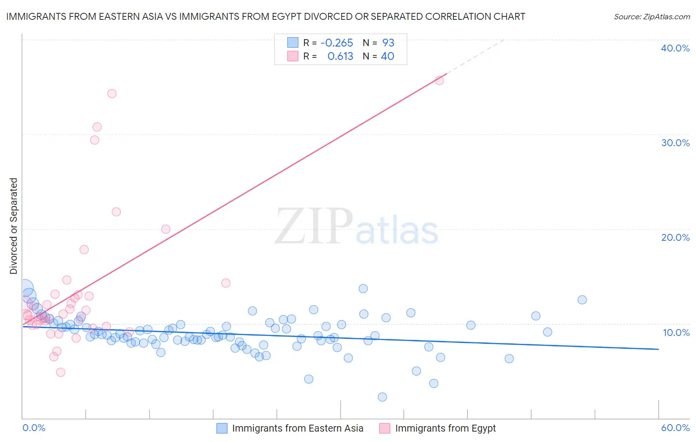 Immigrants from Eastern Asia vs Immigrants from Egypt Divorced or Separated