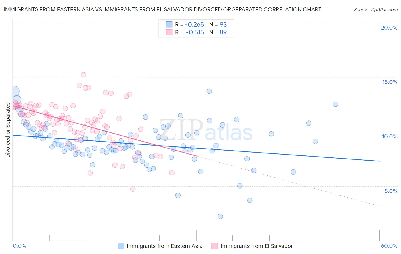 Immigrants from Eastern Asia vs Immigrants from El Salvador Divorced or Separated