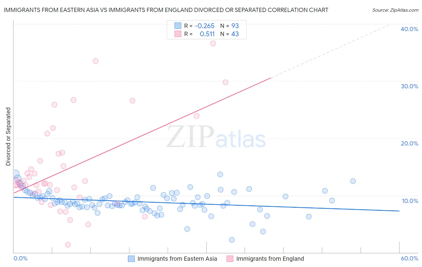 Immigrants from Eastern Asia vs Immigrants from England Divorced or Separated
