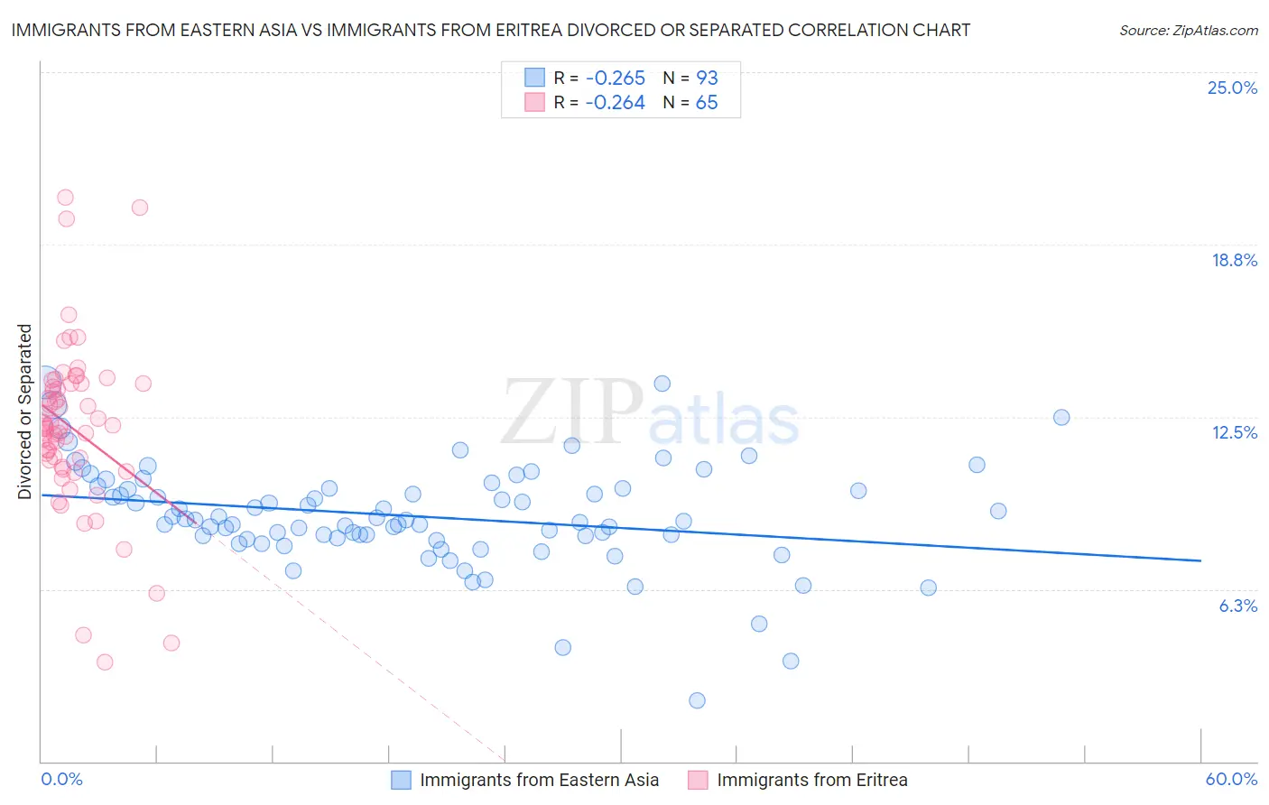 Immigrants from Eastern Asia vs Immigrants from Eritrea Divorced or Separated