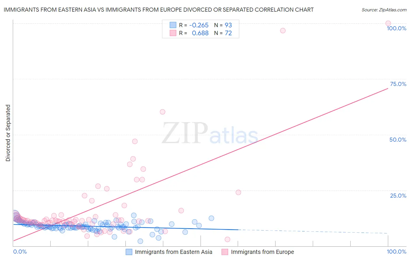 Immigrants from Eastern Asia vs Immigrants from Europe Divorced or Separated