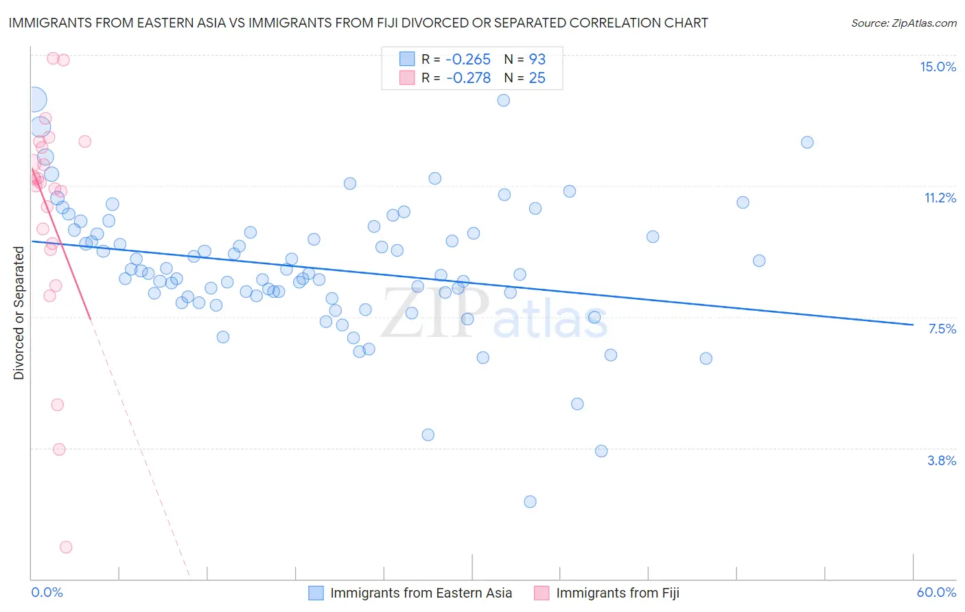 Immigrants from Eastern Asia vs Immigrants from Fiji Divorced or Separated