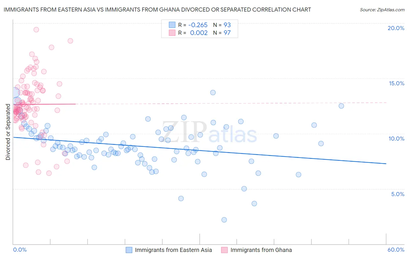 Immigrants from Eastern Asia vs Immigrants from Ghana Divorced or Separated