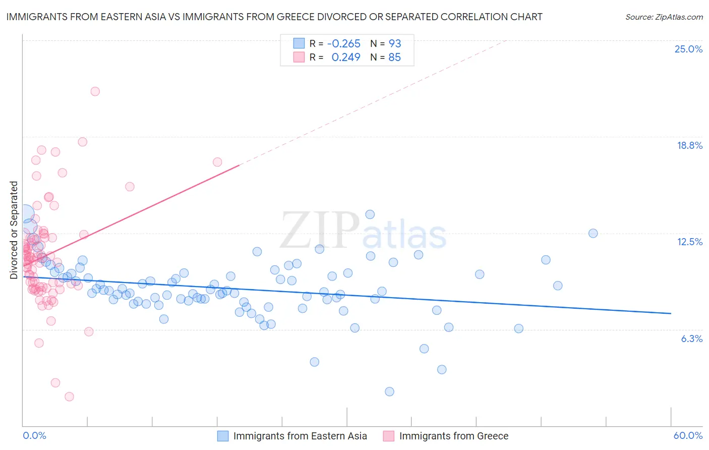 Immigrants from Eastern Asia vs Immigrants from Greece Divorced or Separated