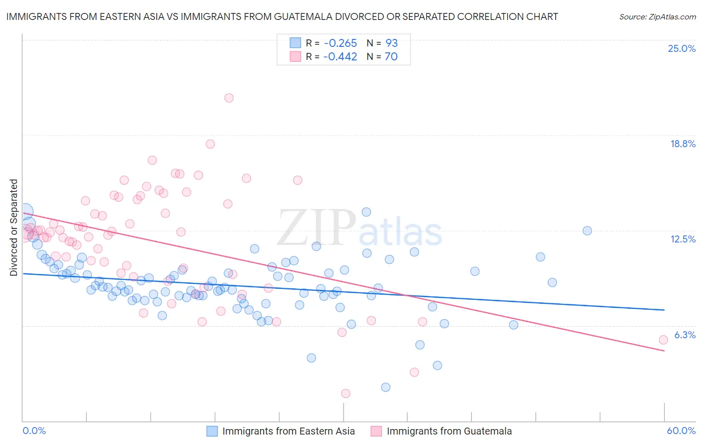 Immigrants from Eastern Asia vs Immigrants from Guatemala Divorced or Separated